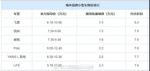 就想问问，还有人多少人在关注这些燃油小车？【来自懂车帝车友圈】