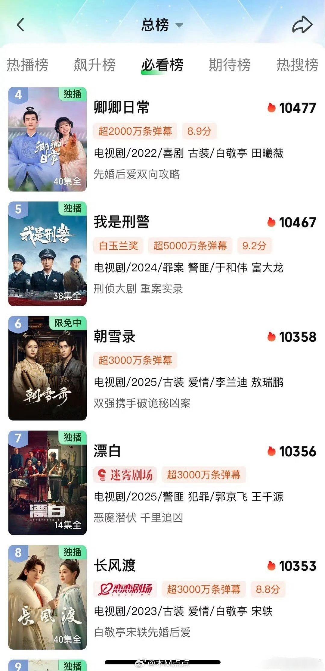朝雪录，一眨眼已经历史第6⃣️，太猛了我是刑警应该没法超了 ​​​