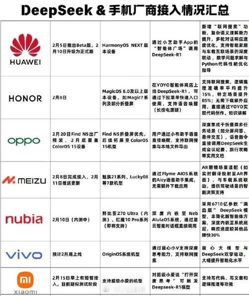 最近大家都在讨论各大手机厂商接入DeepSeek的事情，作为数码爱好者，我也来聊