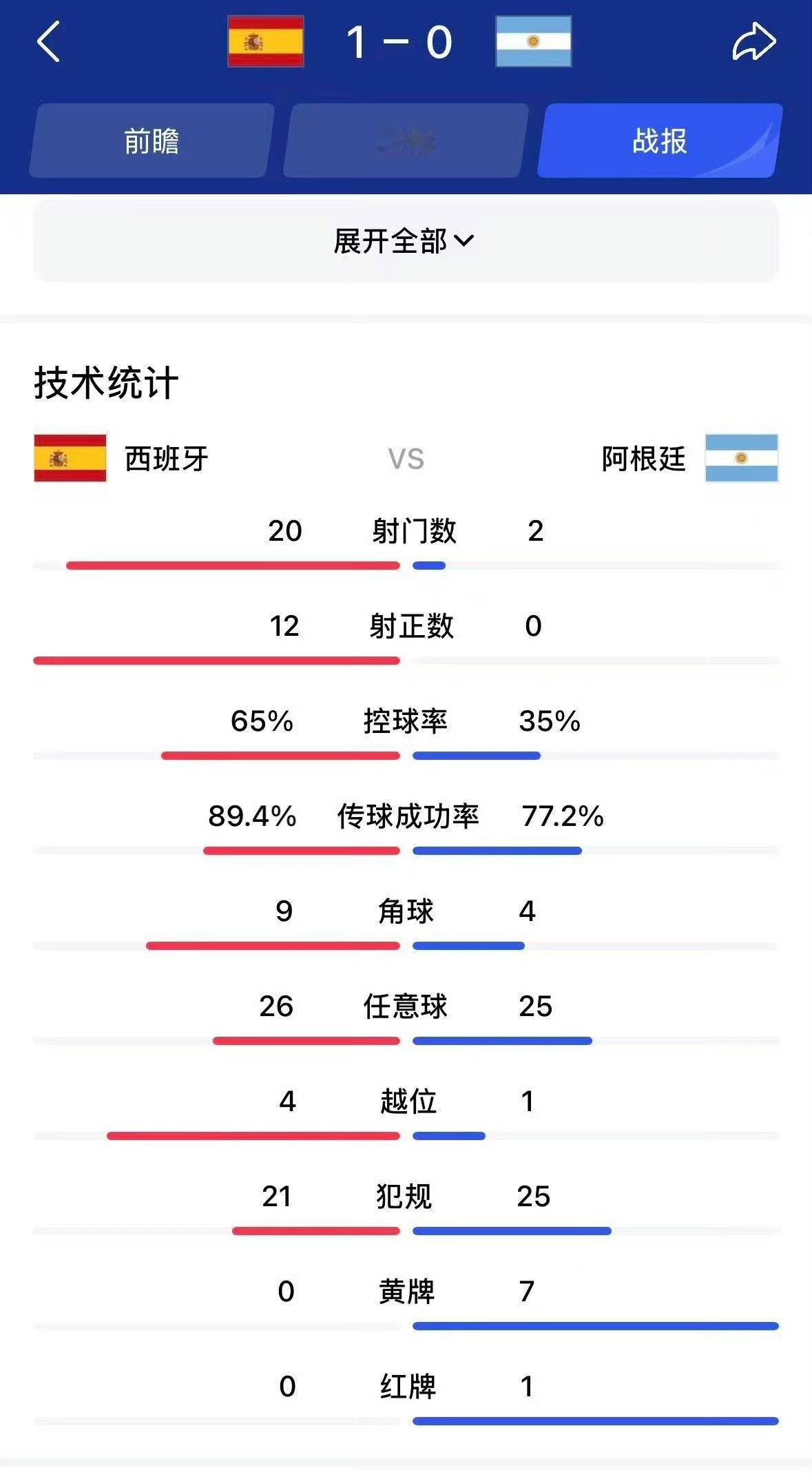 西班牙冠军恭喜西班牙，这个世界终于清净了 