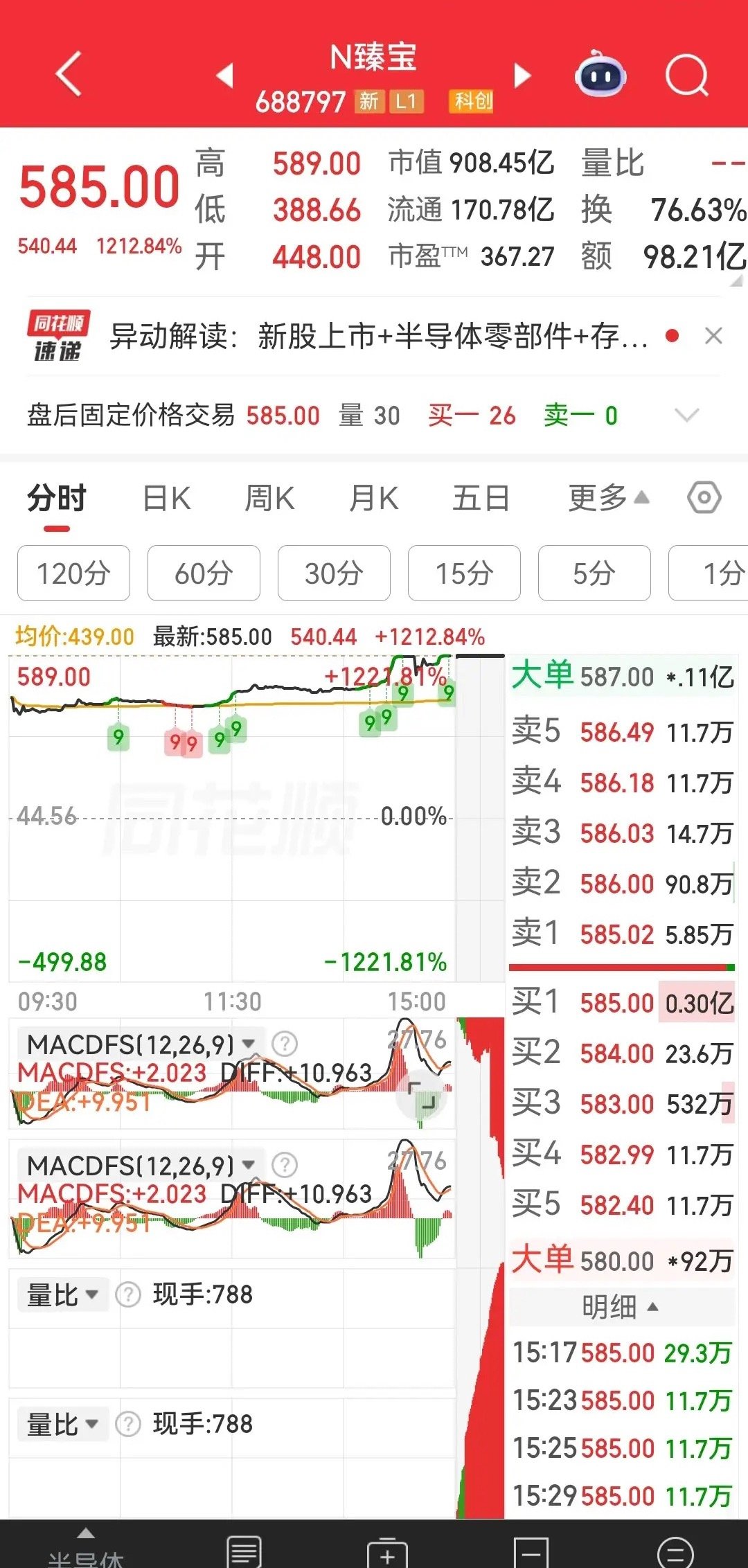 联讯仪器上市2个月，股价涨幅超30倍;臻宝科技上市首日，股价涨幅超12倍;兆易创