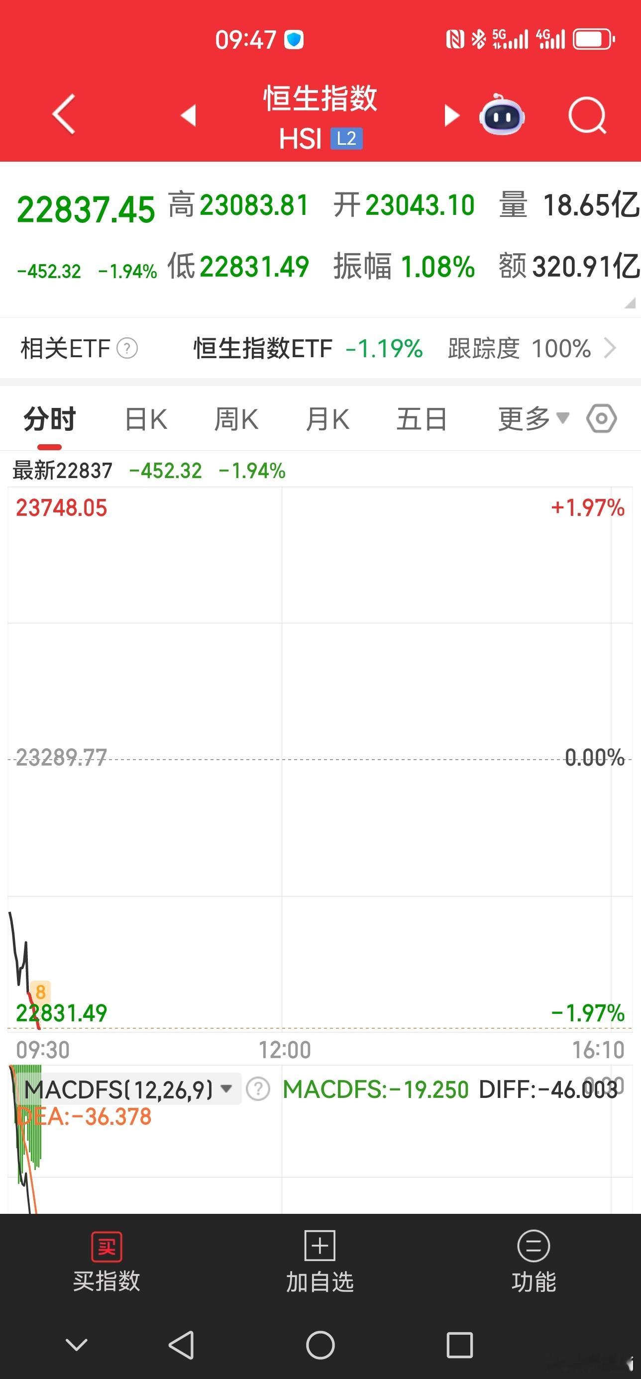 港股有点着急了，明天A股开盘低开概率是比较大的，但好在A股从来不怕低开，就怕高开