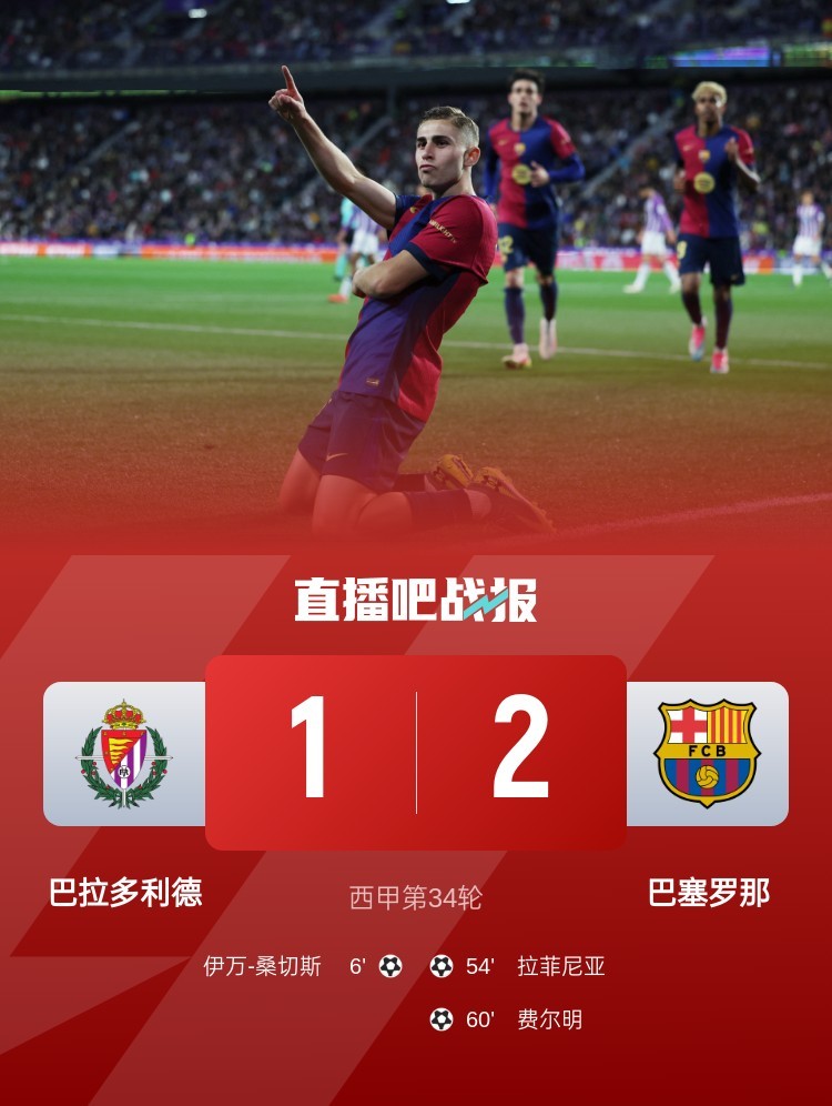 #巴拉多利德1比2巴萨# 西甲第34轮，巴萨客场2比1逆转巴拉多利德，先赛7分领