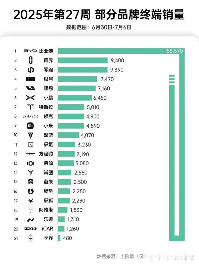 七月第一周的车市销量，是寒意刺骨？还是提前补上半年的业绩缺口，导致数据失真？
