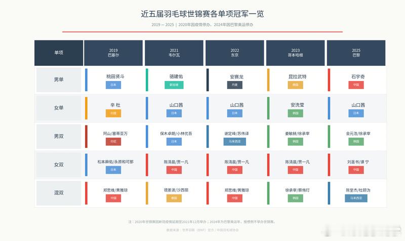 2026年羽毛球世锦赛 本届世锦赛是“3局21分制”时代最后一届世锦赛。 