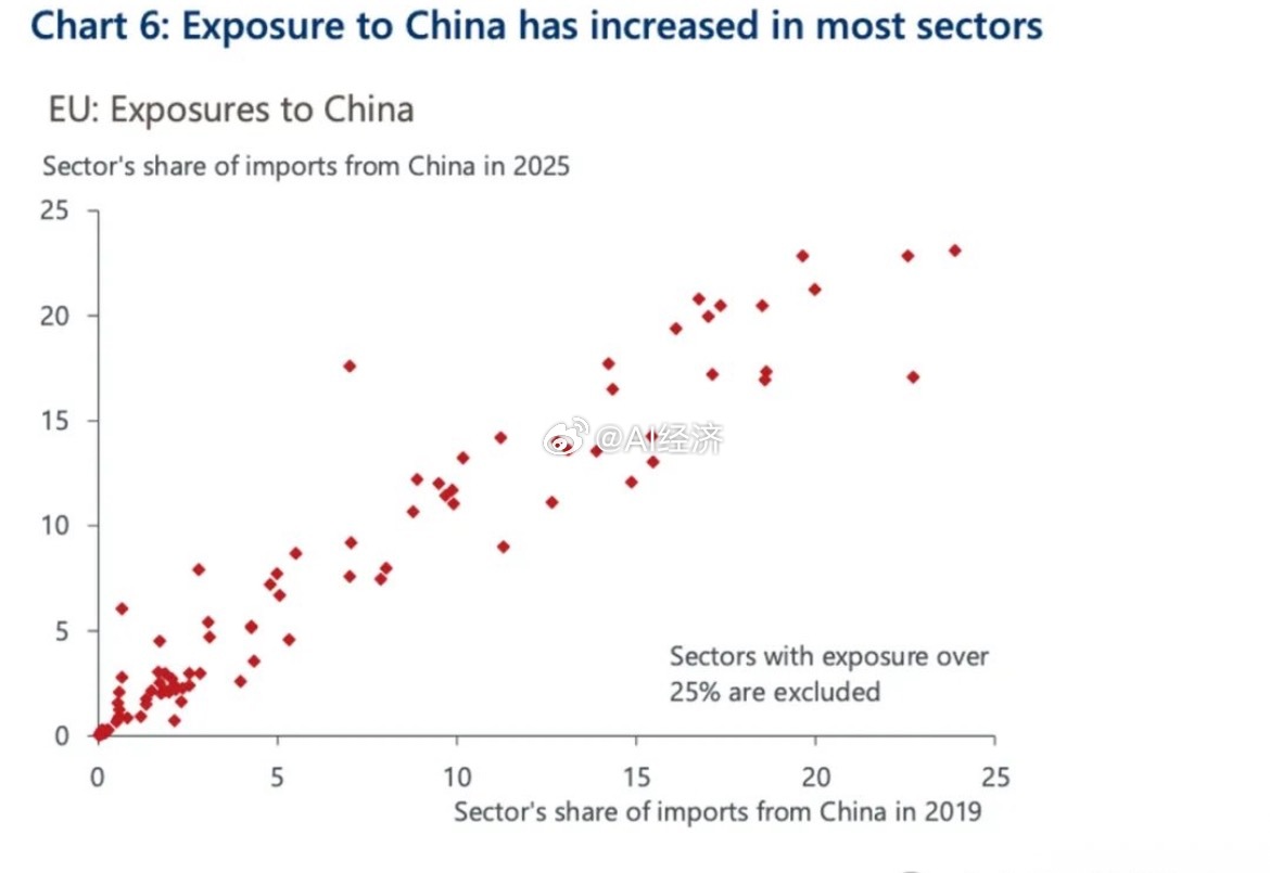 牛津经济研究院（《欧盟尚未实现其供应链的“去风险化”》     欧盟对中国进口依