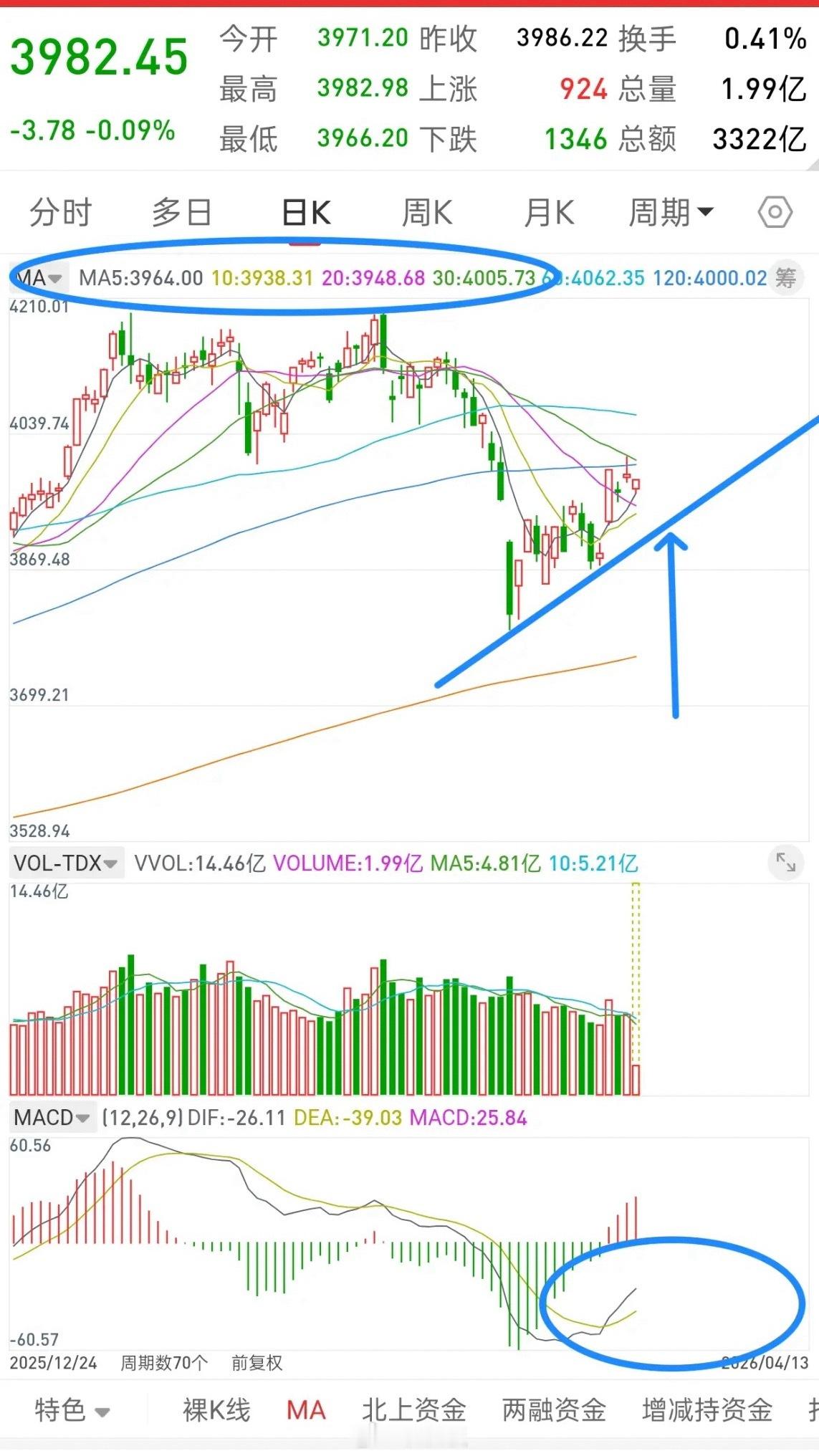 A股，今日低开高走，后市走势会如何演绎？直接阐明观点，当下大盘所有的反弹，均可称