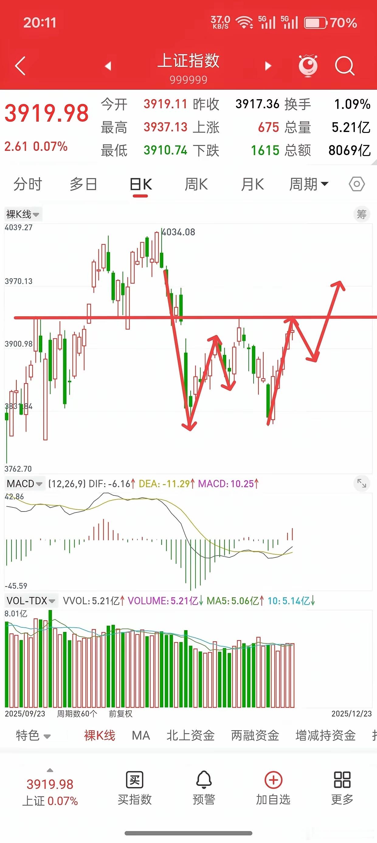 A股，从明天起，或许历史总是惊人的相似！从11.24号砸出新低3816，到反弹五