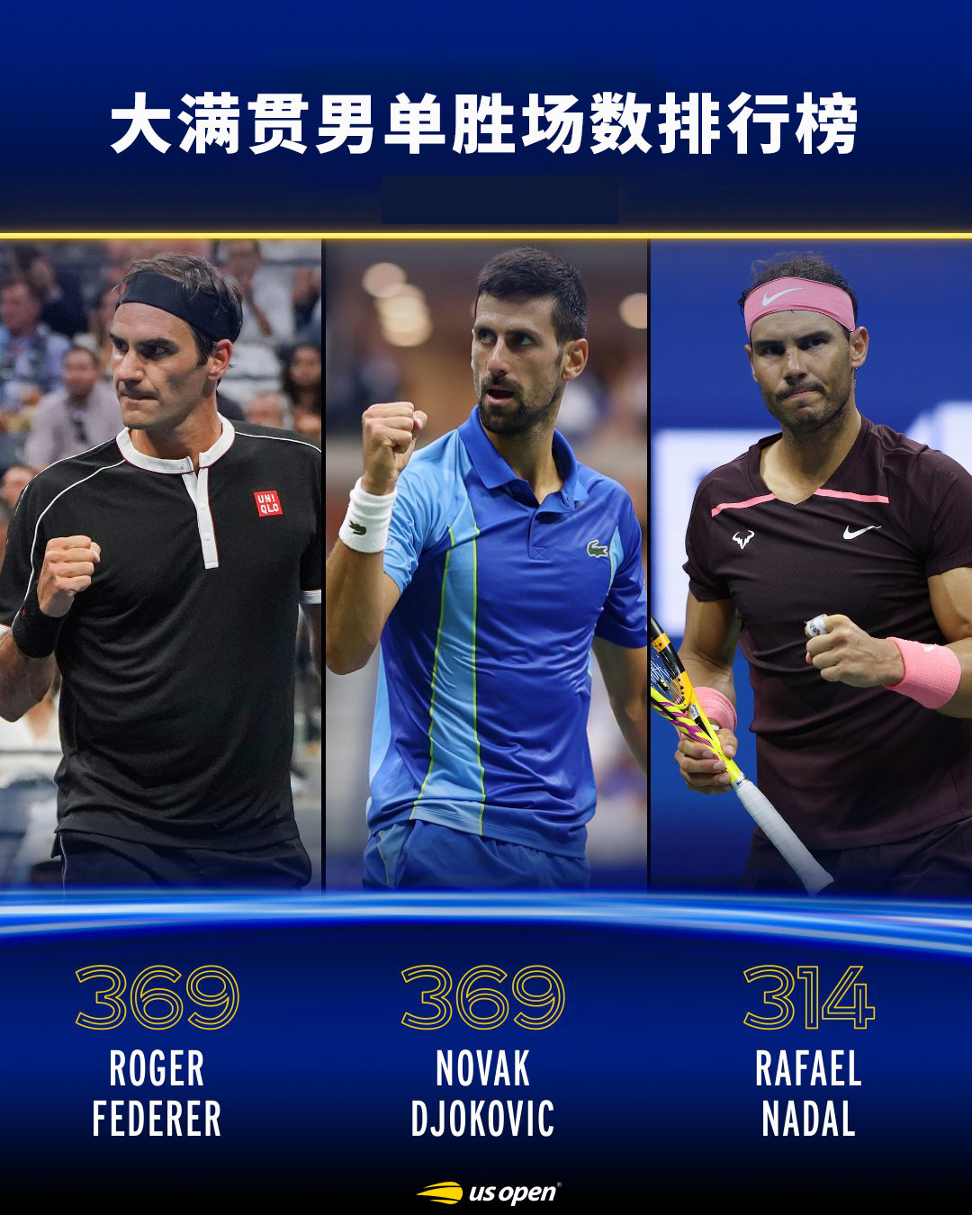 大满贯男单胜场数排行榜📊🇨🇭费德勒：369场🇷🇸德约科维奇：369场?