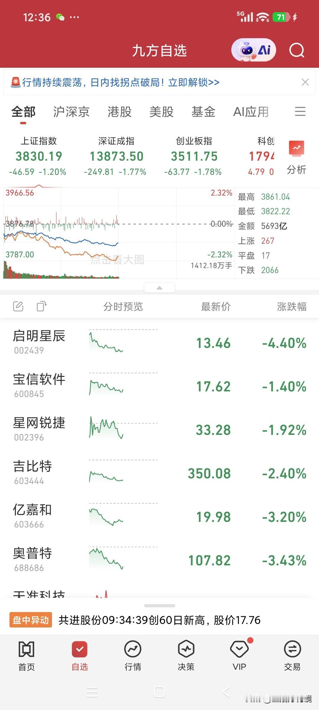 不出所料，A股今日上午持续下跌（美韩日股市同样跌势不止），未能给广大股民带来意外