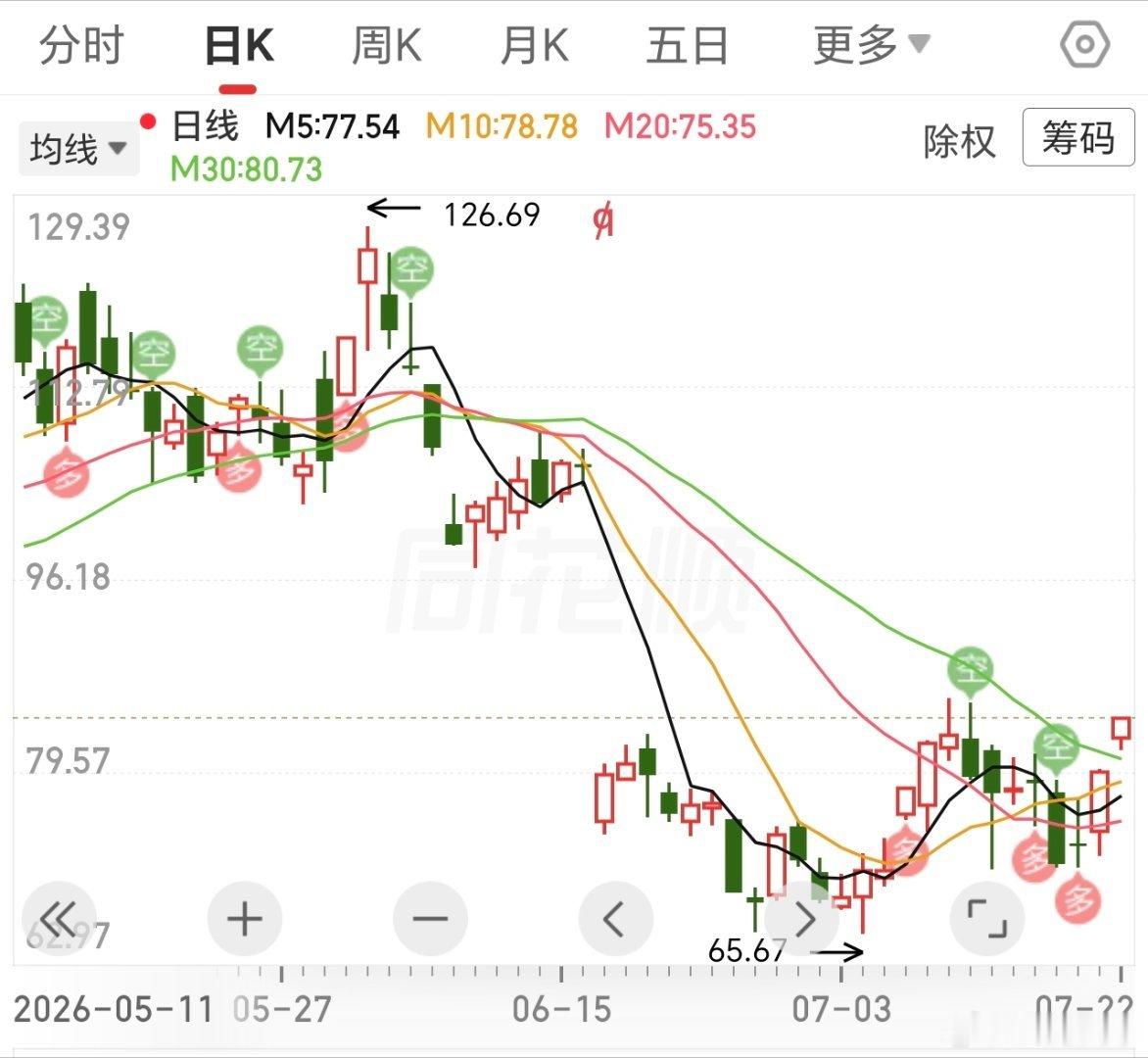 要涨停的节奏了，要除权后新高了。 