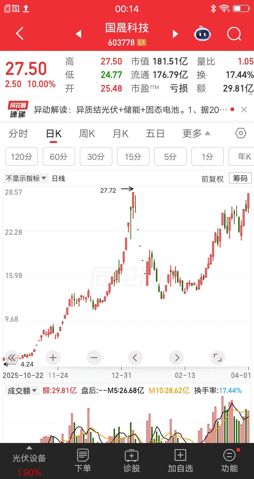 一位安徽的股民，他的模式是强势股回调买入战法，他等了好几个月买了国晟科技，现在赢