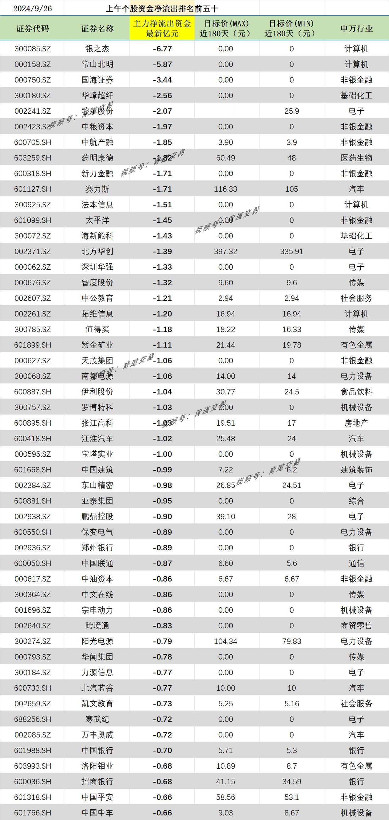 2024/9/26 上午个股资金净流出排名前五十 
证券代码 证券名称 主力净流