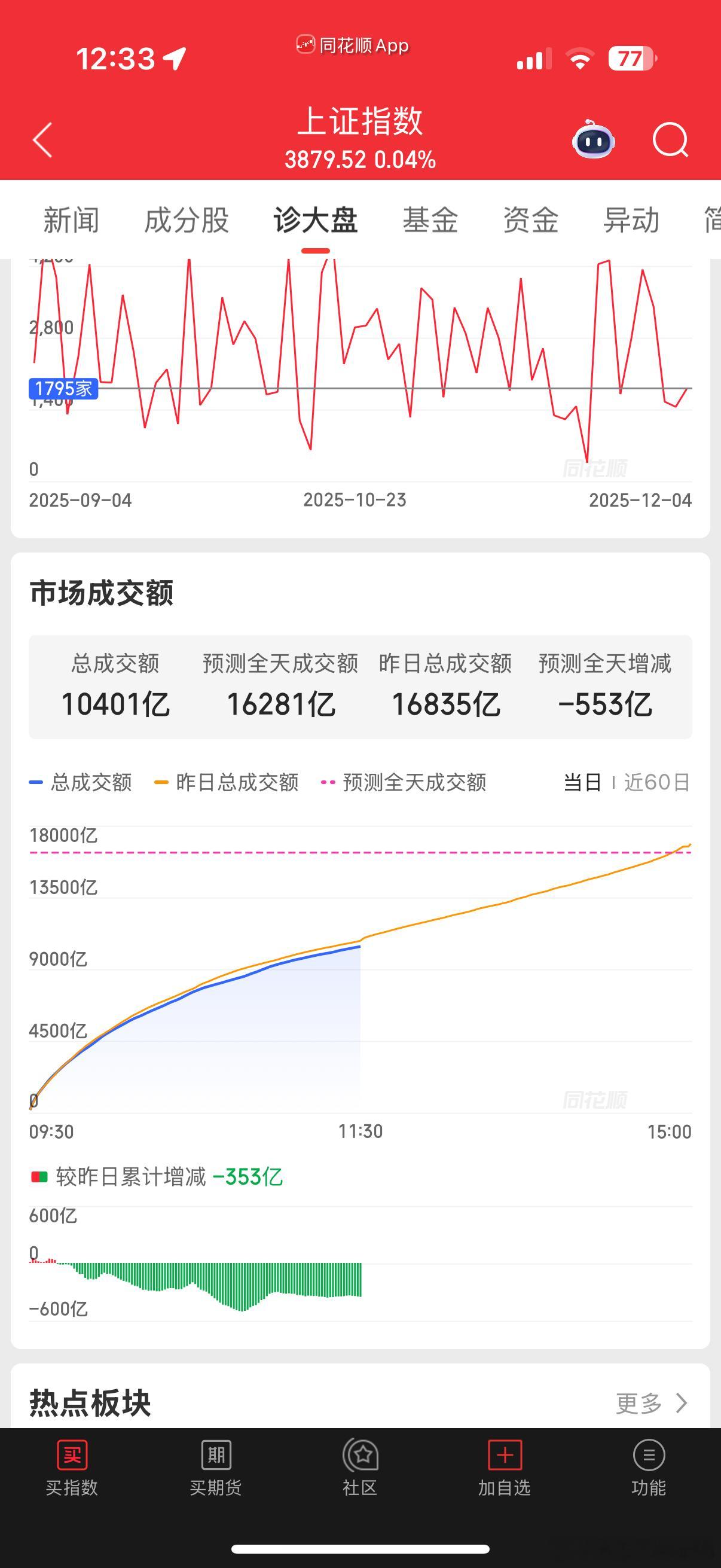 行情连续三天缩量冰点，何时才能打破魔咒？ 