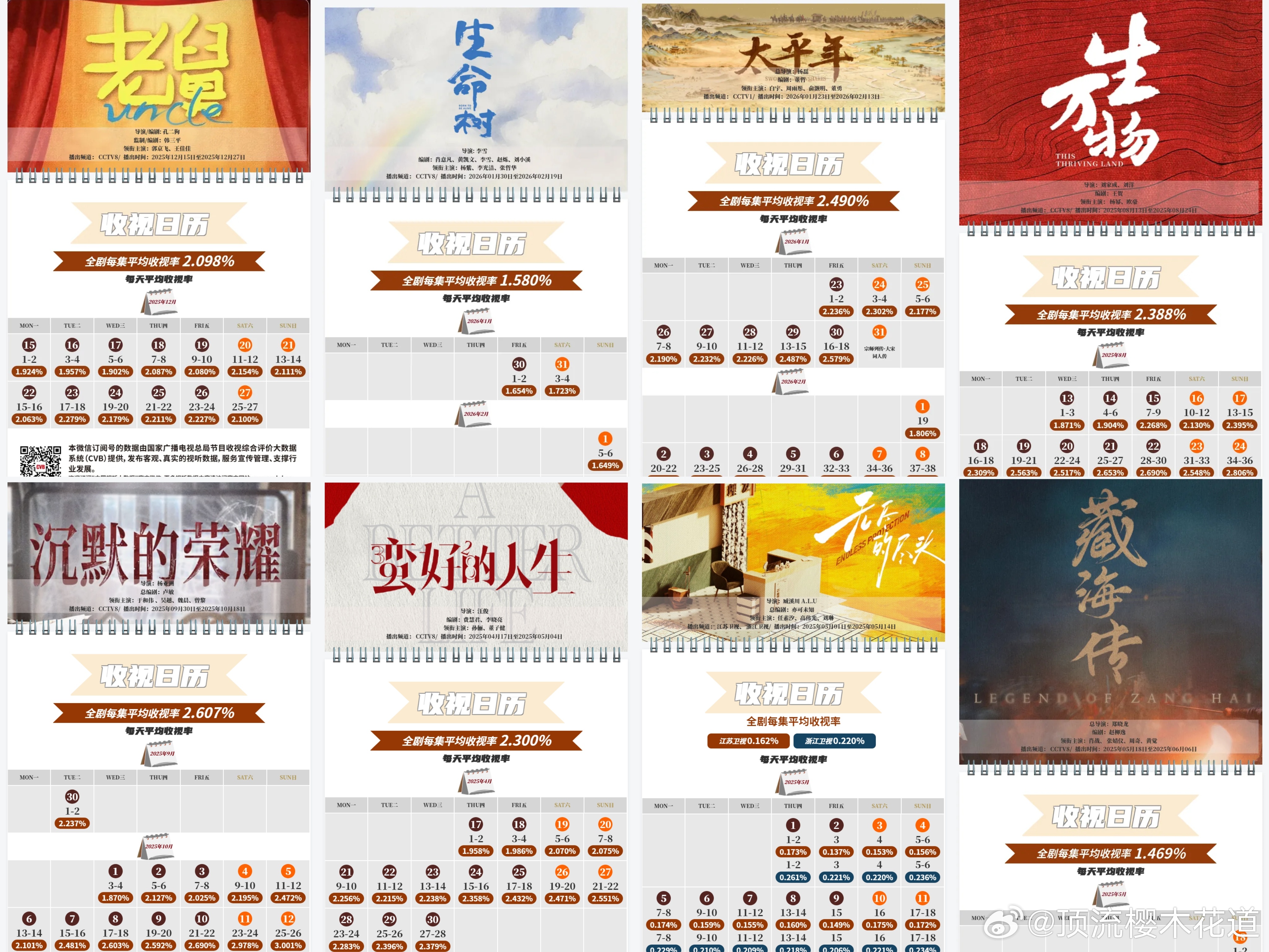 嗯看收视率也有惊喜，同平台比较倒第一，同类型比较也是倒第一，也不知道哪来的自信瞎