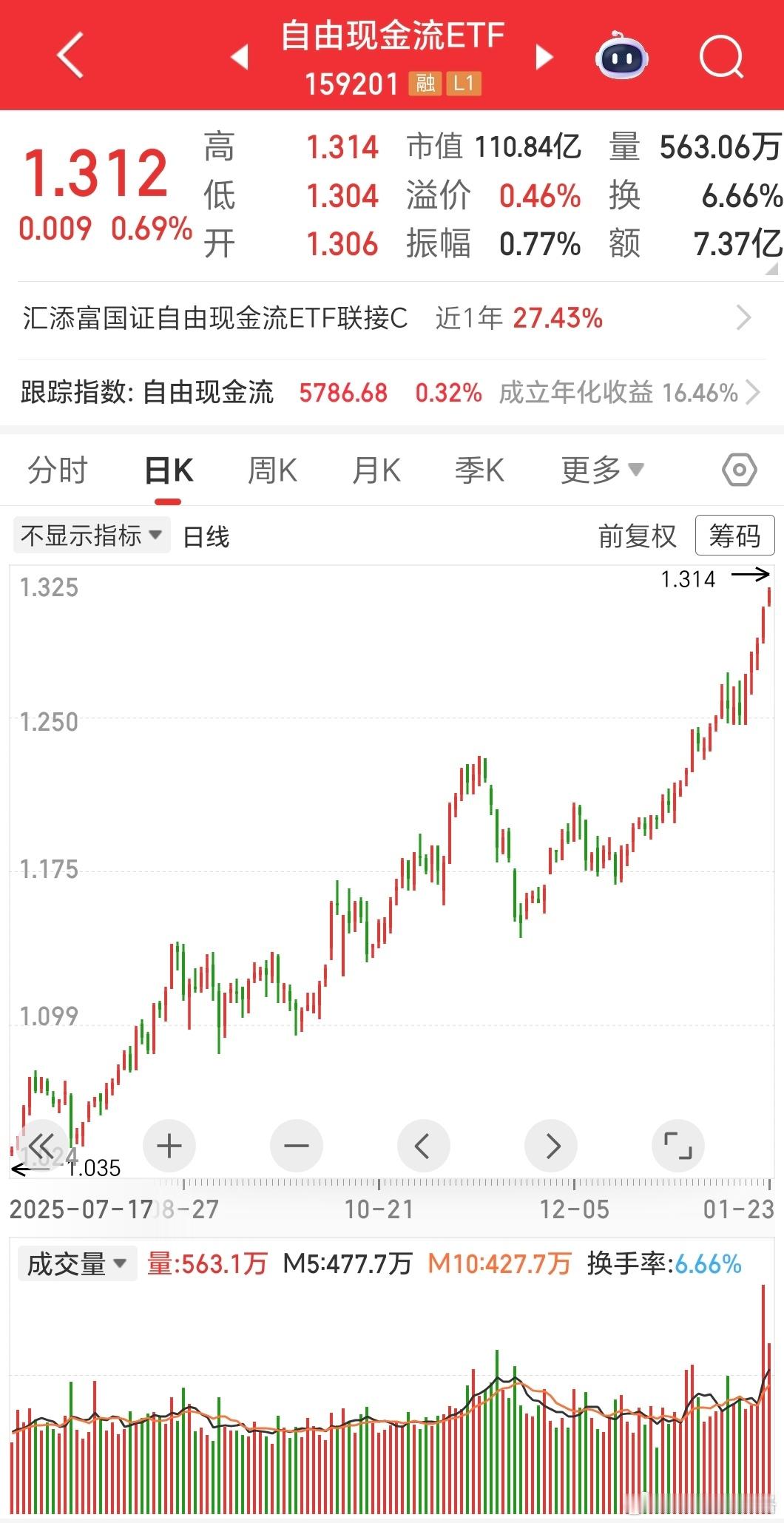 都说价值股不行，其实自由现金流etf一直在新高啊，这几天还放量了。a股