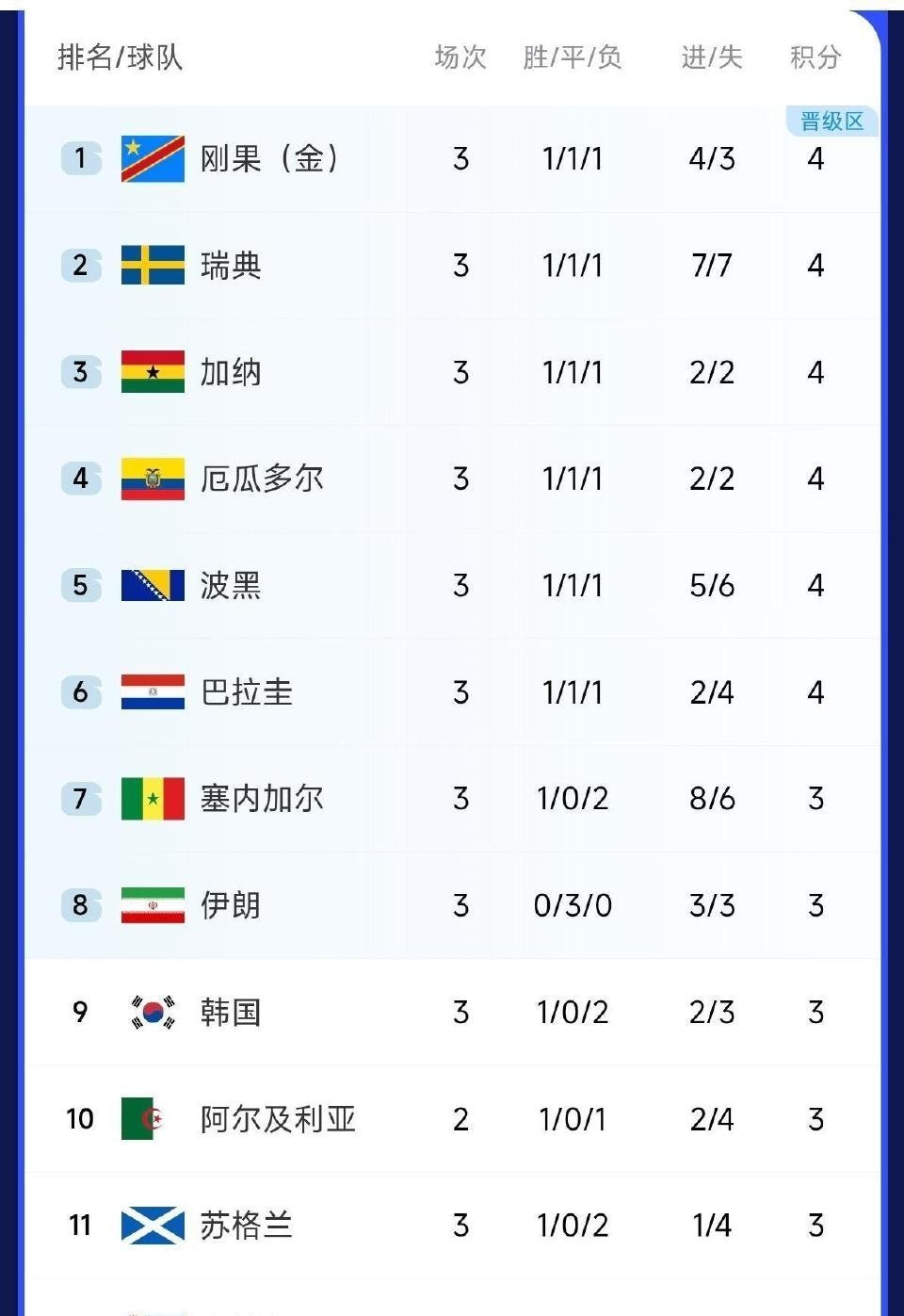 韩国淘汰全世界网友足足给算了三天分，微博也上了三天的高位热搜了，悬着的心终于放下