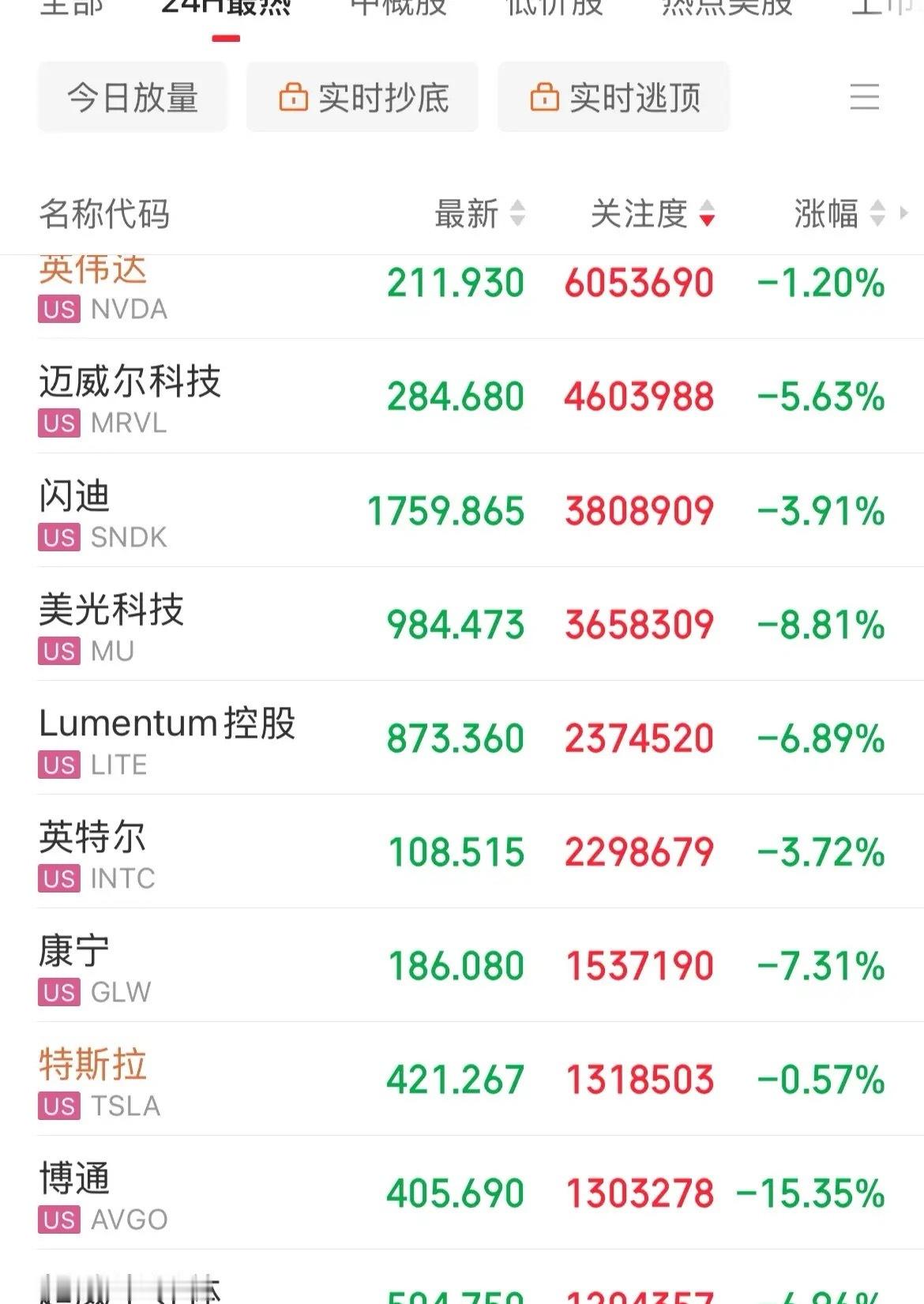 咋搞，崩了，美股科技股遭血洗了，一片绿，半导体指数3倍做多重挫17.29%，杀疯