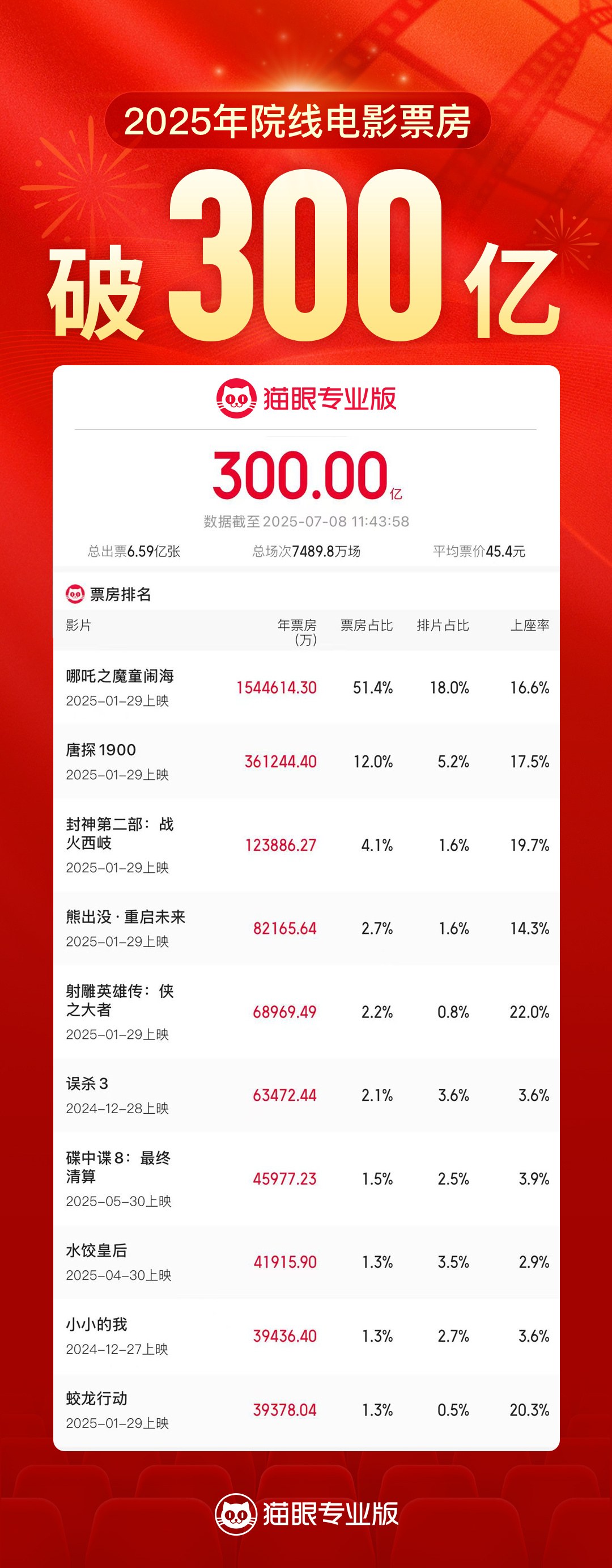 2025年度票房破300亿 据猫眼专业版数据，2025年度票房（含预售）破300