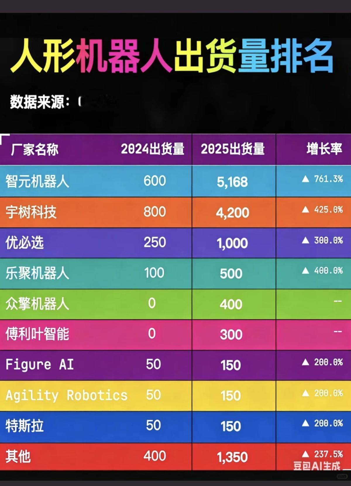 人形机器人：各个厂家  出货量排名！

第一名：智元机器人
第二名：宇树科技
第