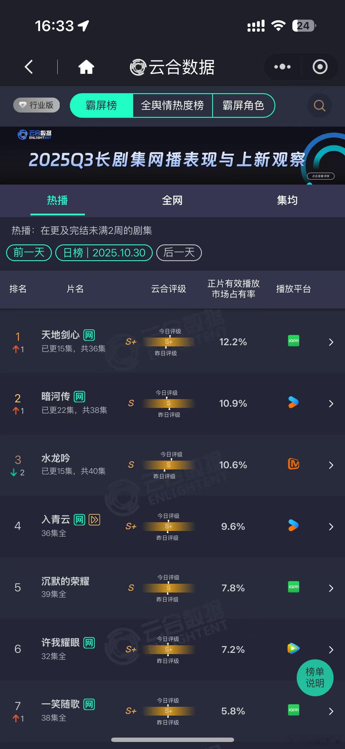 天地剑心天地剑心云合强势登顶！S+评级认证品质，站内热度破9000，名场面持续高