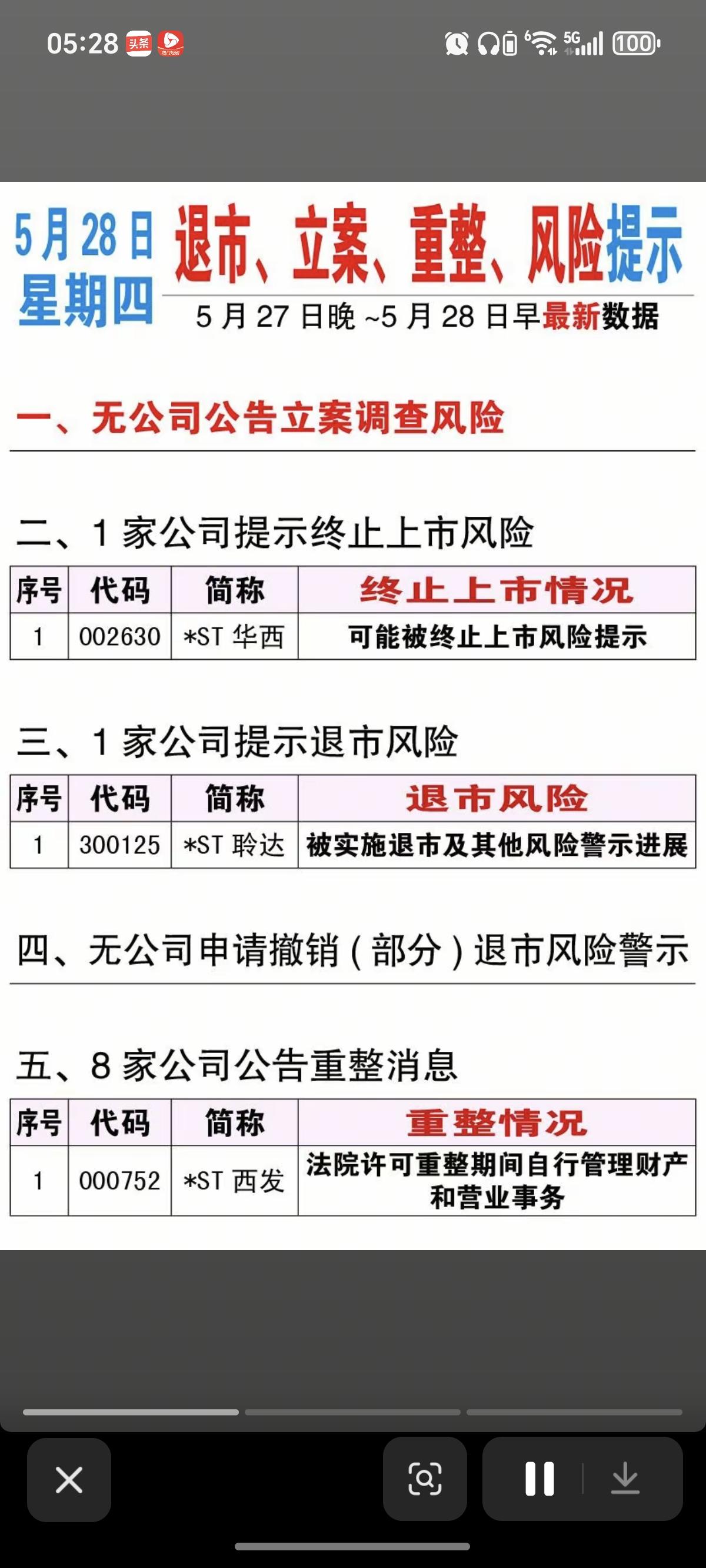 5.28周四  上市公司 利空消息 汇总！

ST帅电、ST东珠：收到监管问询函