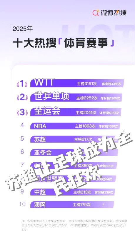 苏超让足球成为全民狂欢苏超以平民球员、亲民票价点燃全民热情，把足球还给普通人。赛