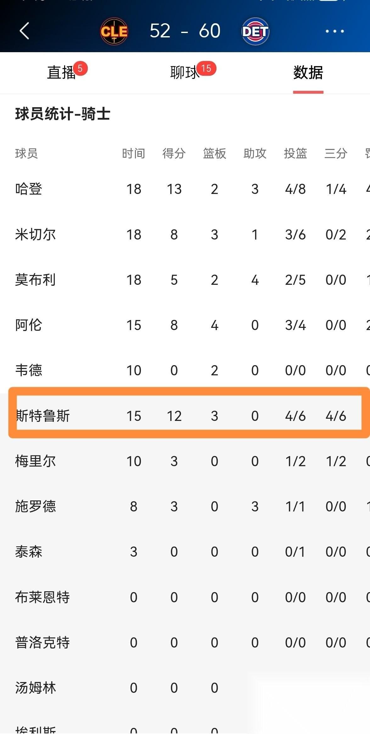 骑士神射手斯特鲁斯终于又挺身而出了！在骑士客场挑战活塞的比赛现场，骑士队打得那叫