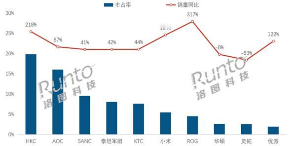 【华硕ROG电竞显示器销量暴增3倍】据洛图科技的最新报告显示，2025年4月，中
