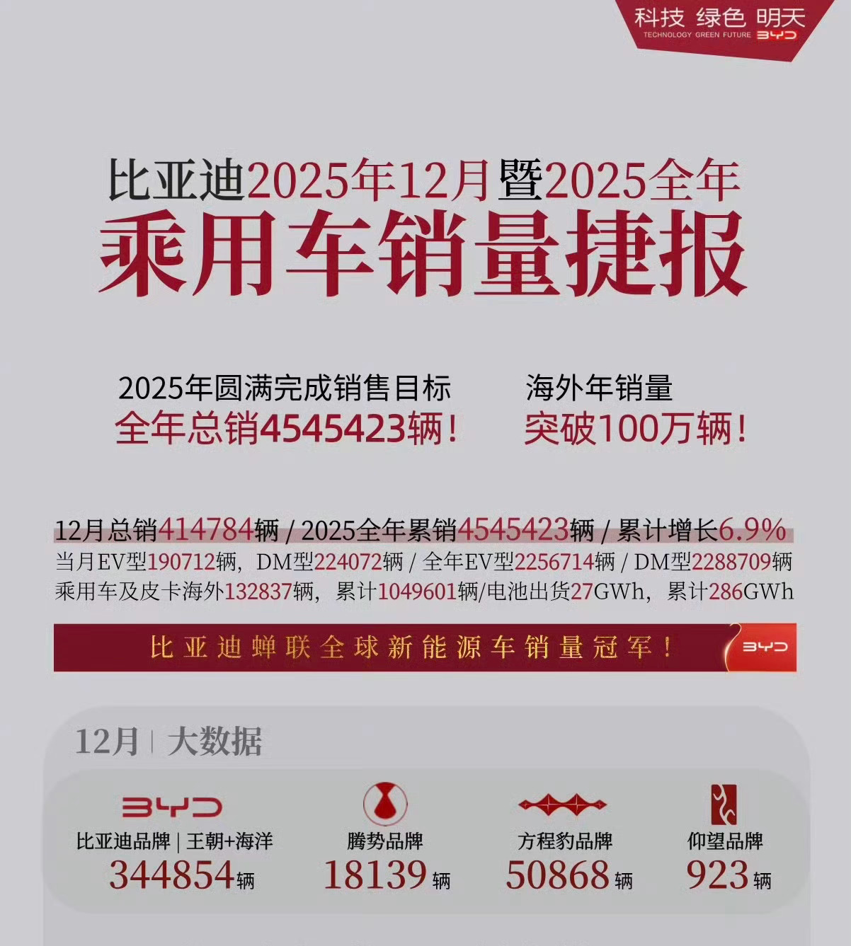比亚迪年度销量接近460W台，海外占了100多万台，国内大概350万台左右，去年