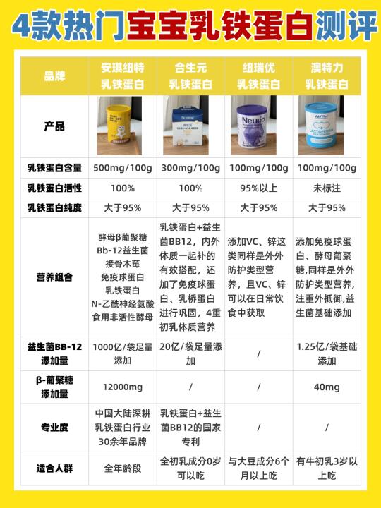 深度测评！热门乳铁蛋白怎么选？