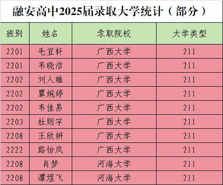 融安高中2025届高考录取“211”大学名单（三）。高考 大学