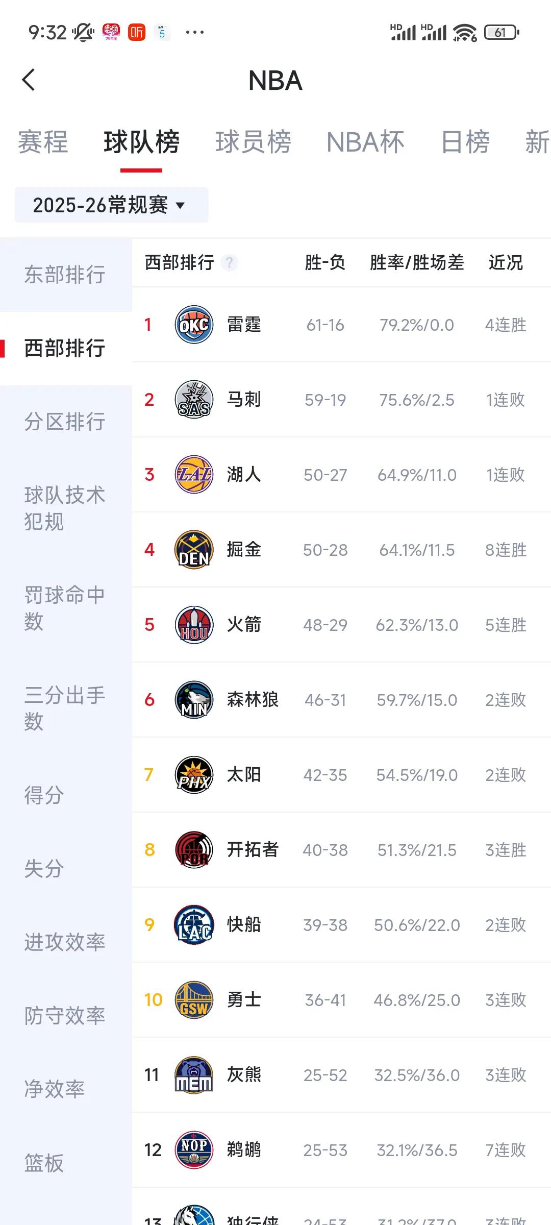 预测西部最终排名：1，雷霆。2，马刺。3，掘金。4，湖人。5：火箭。6：森林狼。