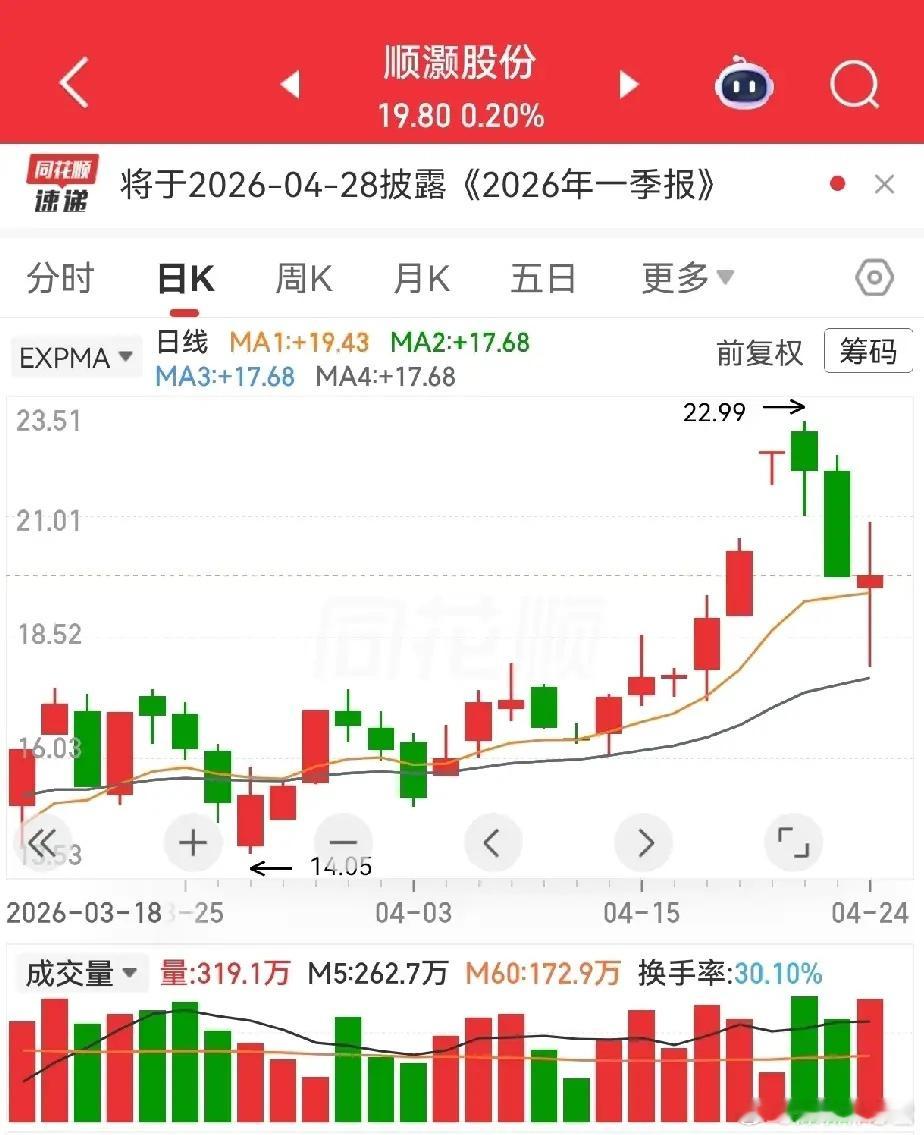 再来两条大长腿，家人们品品谁更耐看？🤔顺灏股份老牌商业航天龙头，六连阳后三连调