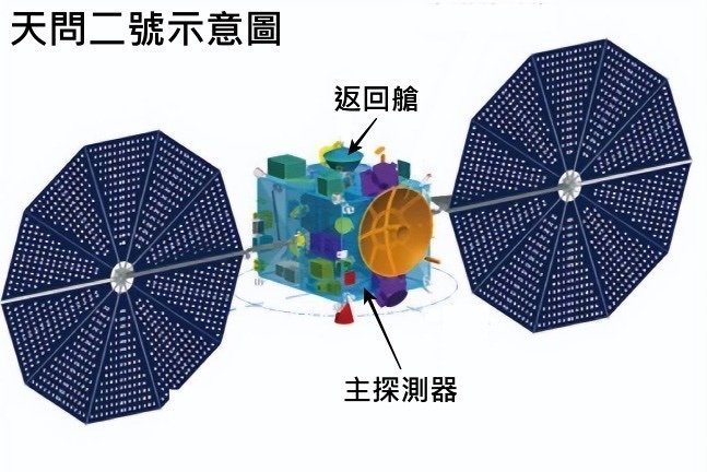 天问二号 各号注意，负3小时准备！ ​ ​​​