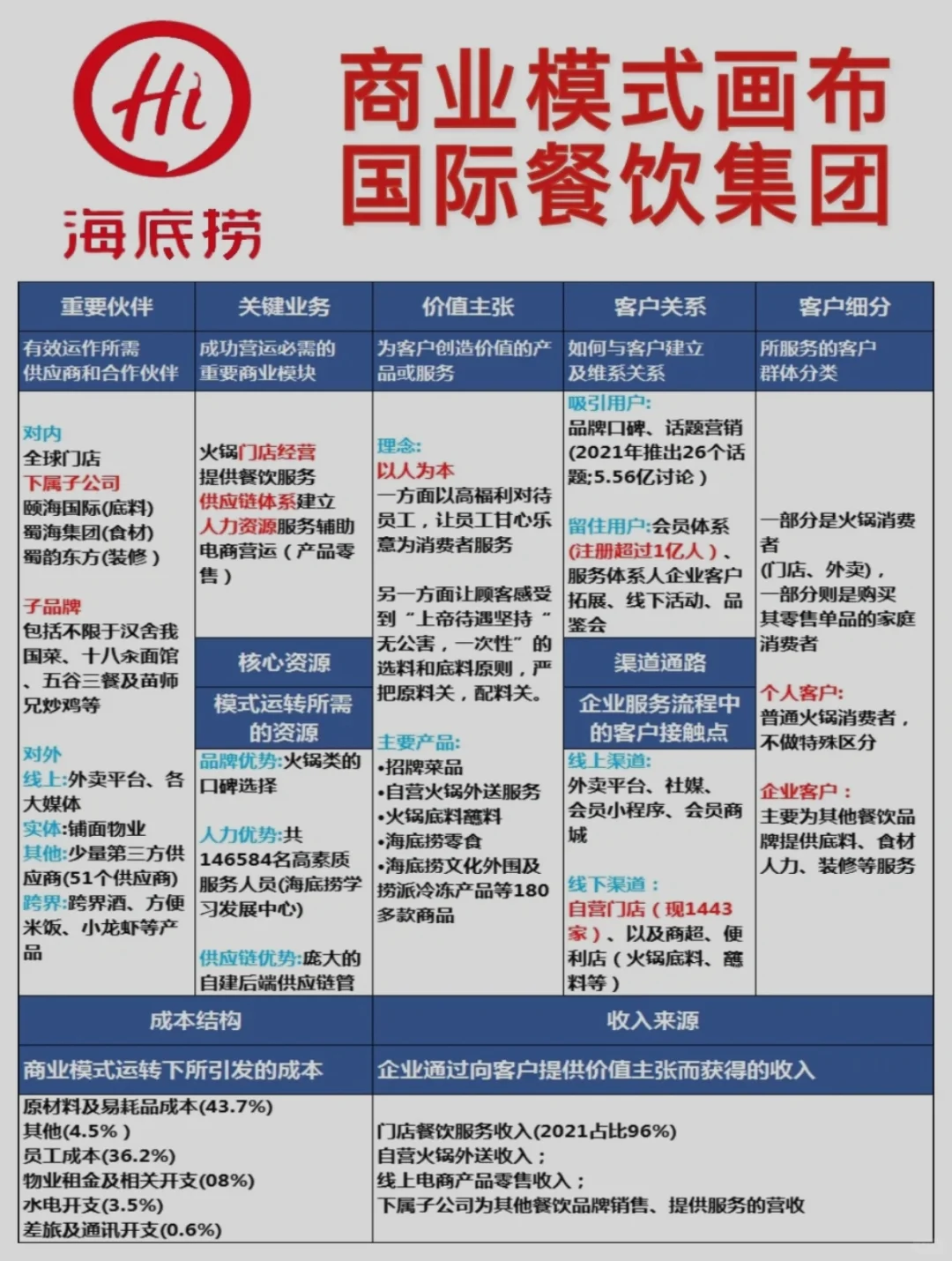 海底捞火锅品牌商业模式画布🍉🍉