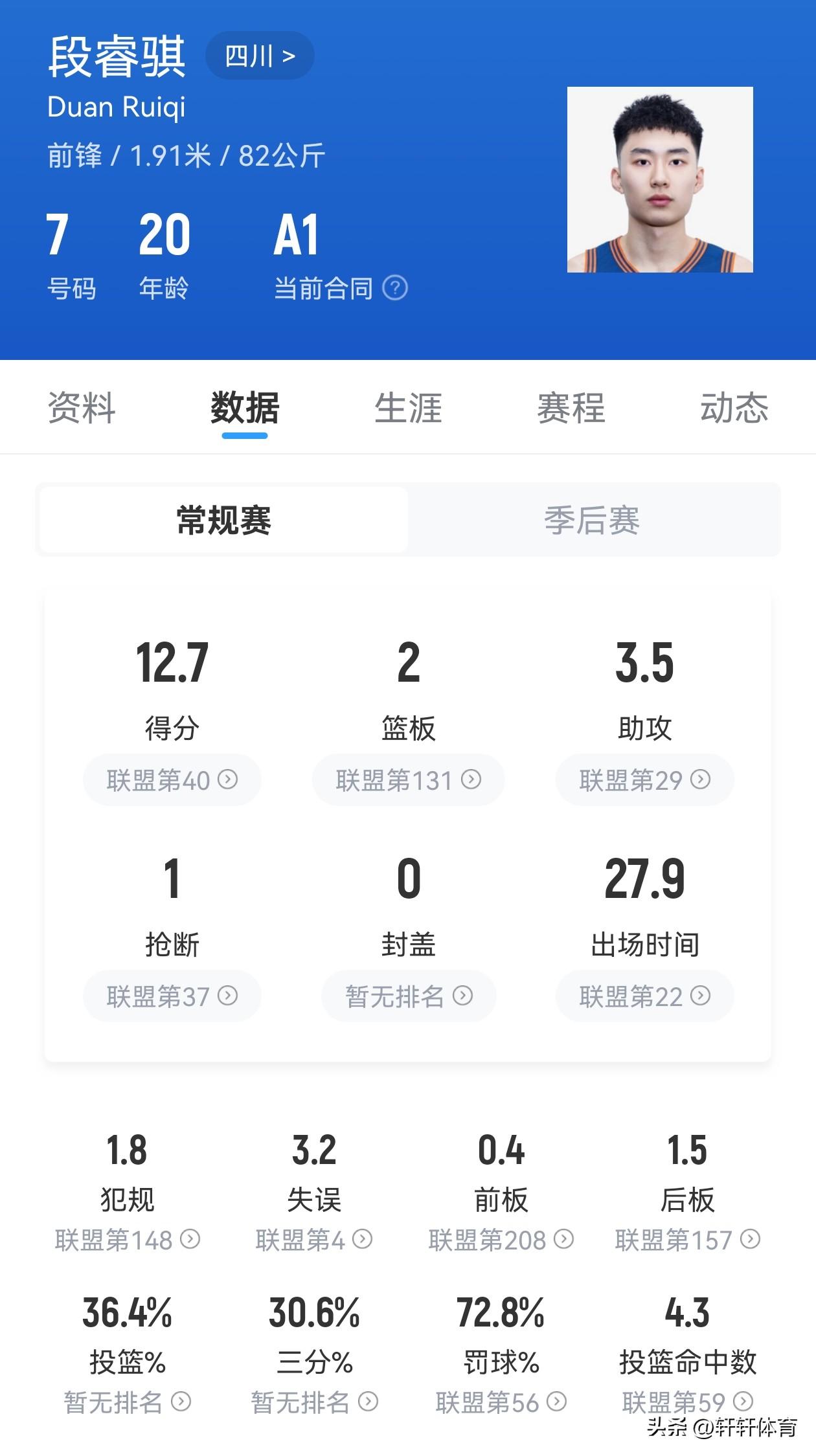 也不知道段睿骐这个事是不是真的，中国男篮未来的新星，这位年仅20岁的中国男篮国青