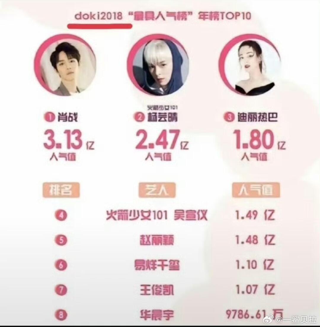 知道肖战陈情令前已经有点名气了没想到居然这么火按现在平顶山的标准 其实肖战18年