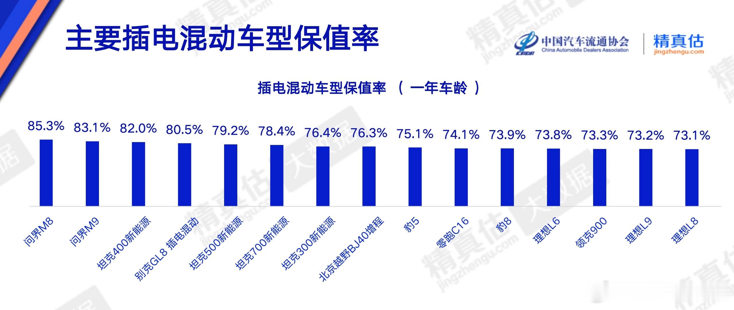 中国汽车流通协会4月保值率榜单：问界M9纯电车型保值率第一，插电混动车型榜问界M