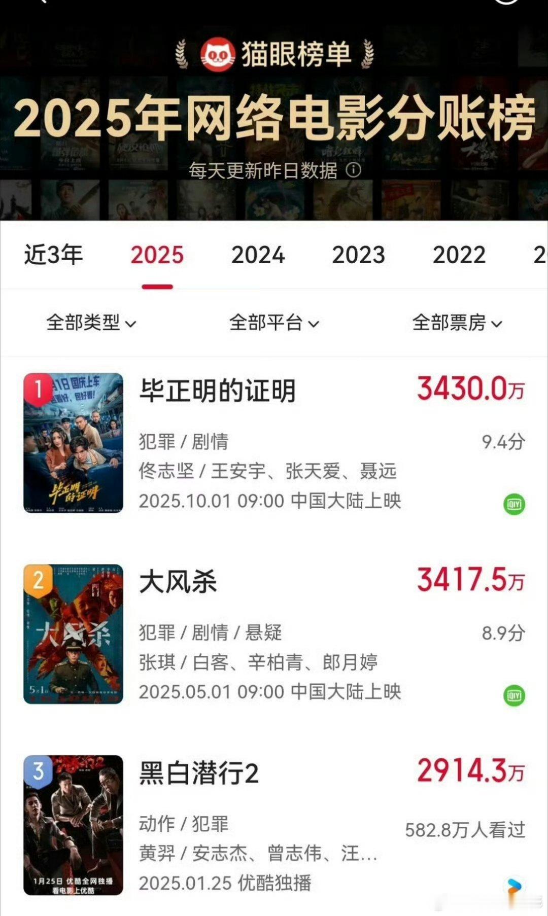 王安宇第一部主演电影，这个成绩算是很不错了王安宇电影分账票房第一跨年电影愿