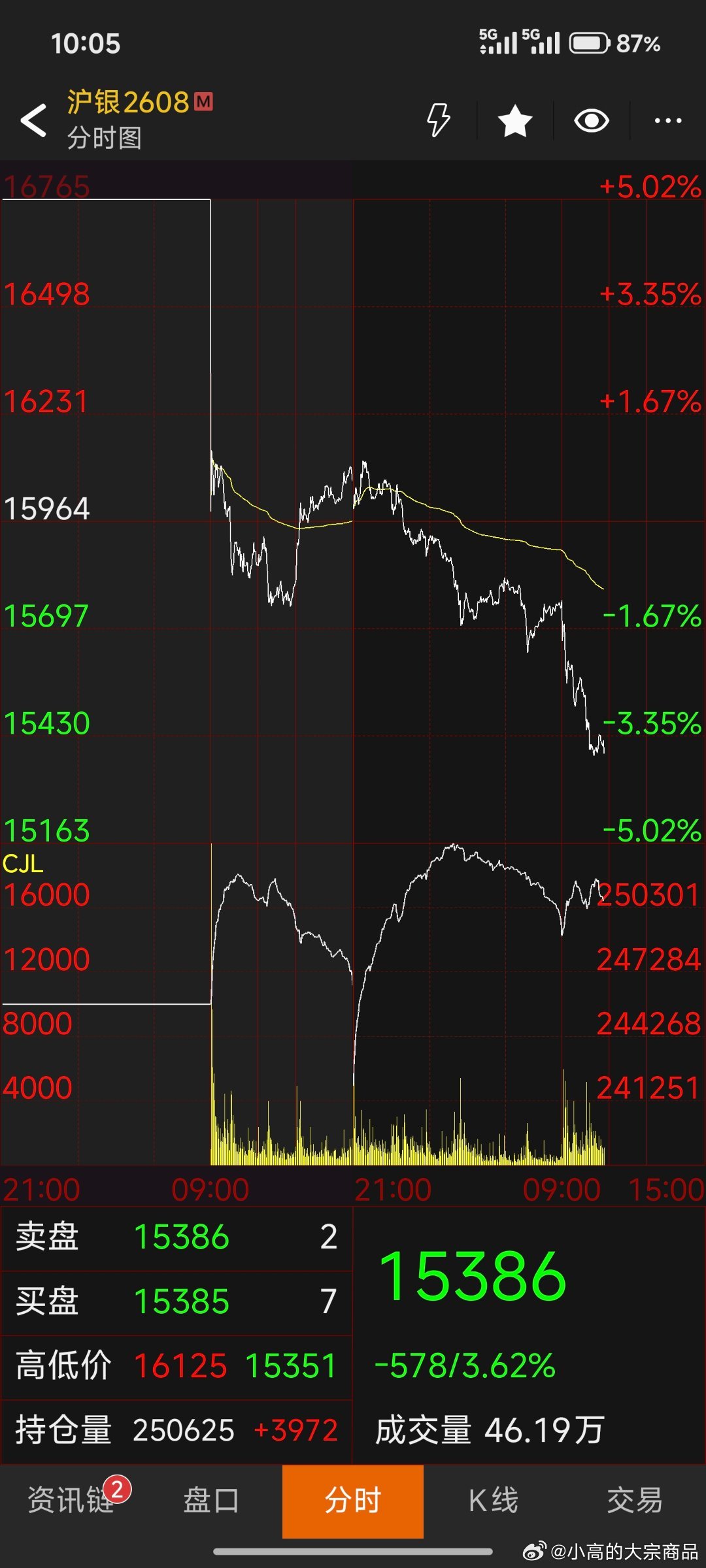 金价银价直线上涨哪来的上涨我难道看的是假的？ 