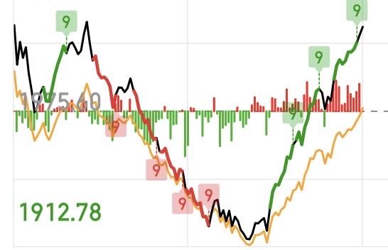 （7月6日中午）
大科技V起来了，早上主力只是在给我们上车的机会？

上证和科创
