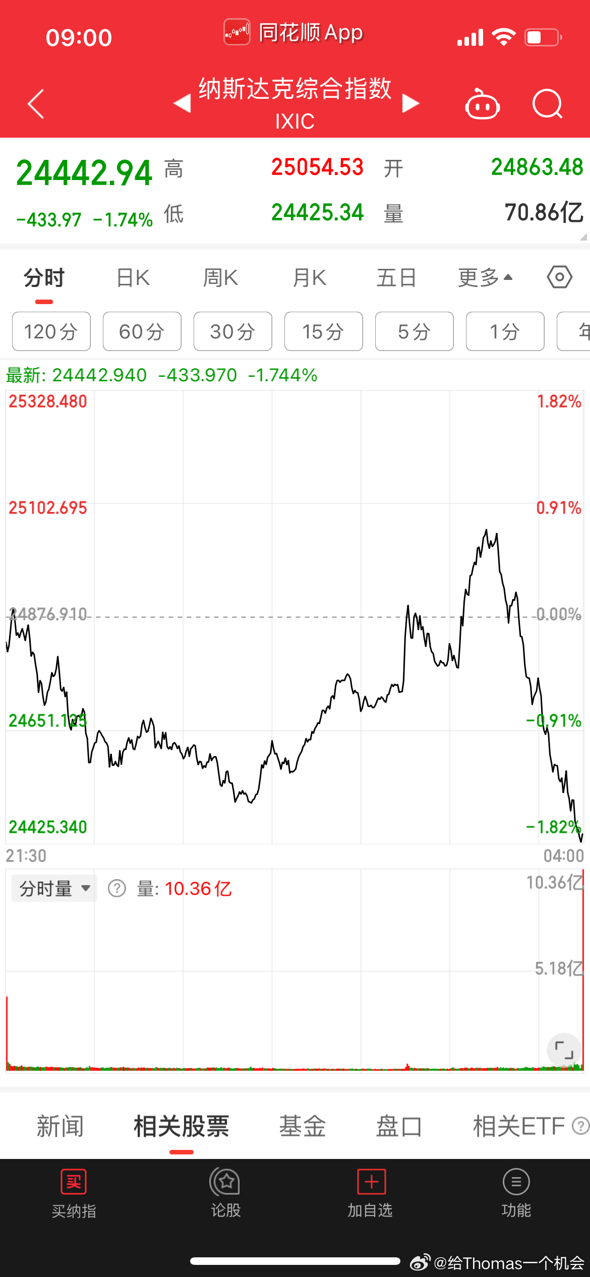 美联储虽然维持利率不变，但纳指从凯文沃什发表讲话一路下跌，主要原因是讲话透露通胀