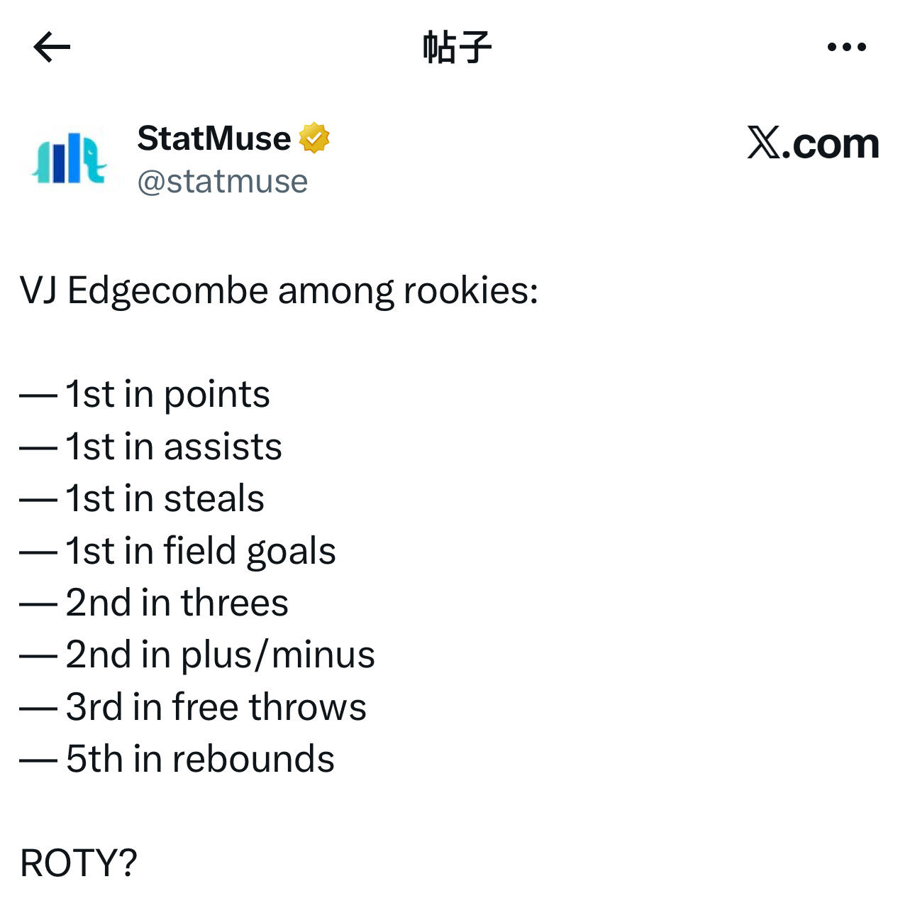 据数据统计显示，VJ·埃奇库姆是本届最突出的新秀之一：——总得分排名第一——助攻