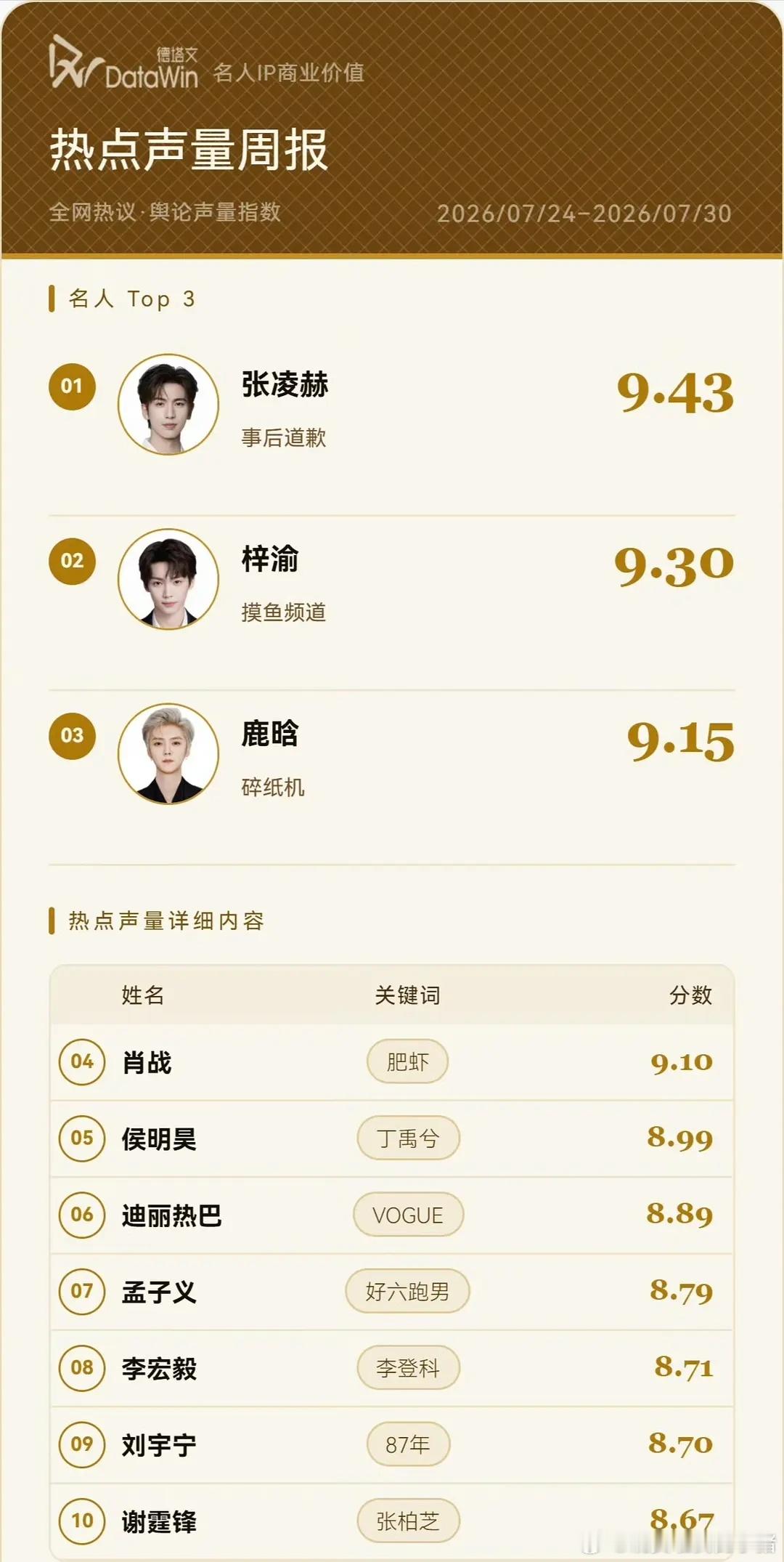 德塔文一周热点声量，侯明昊的关键词是丁禹兮