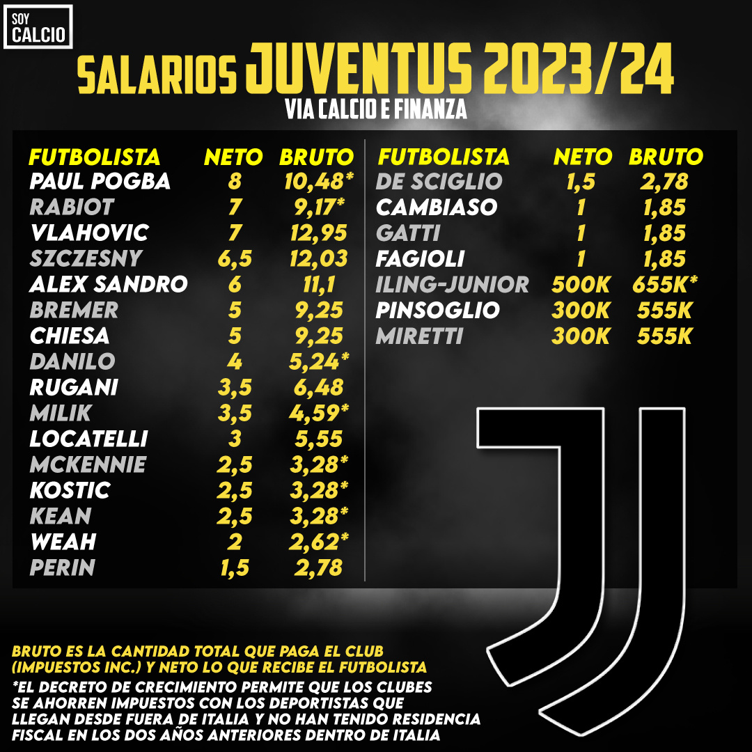 意甲“big 6”本赛季的工资单，森西的支出在尤文图斯都能甩开十几个。 ​​​