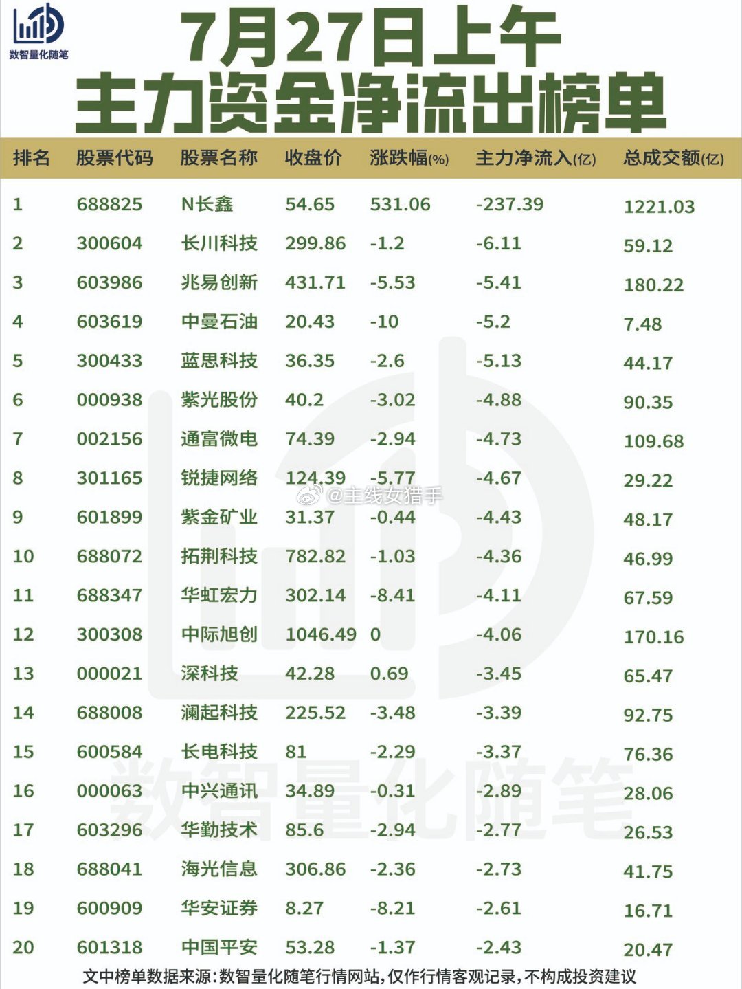 7月27日上午资金动向复盘【资金净流入方向】资金集中涌入新能源、被动元件、半导体