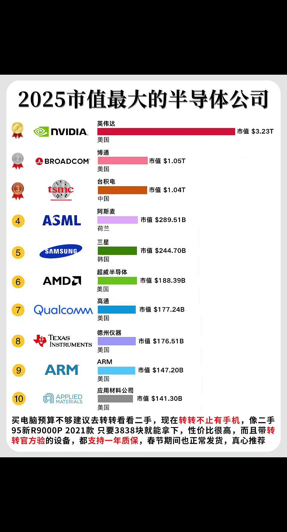 全球最“贵”的10家半导体公司
全球10家最具价值的半导体公司，TOP5分别是：