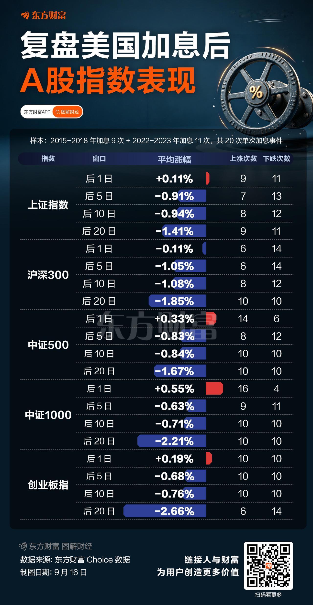 美联储加息靴子落地，2015-2018年9次加息，2022-2023年11次加息