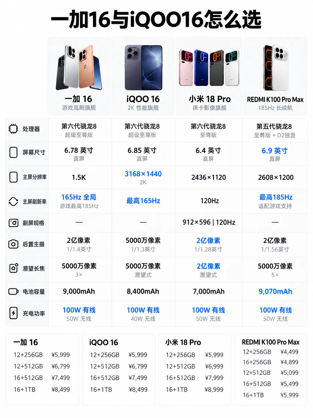 一加16与iQOO16怎么选。      iQOO 15 3138 一...